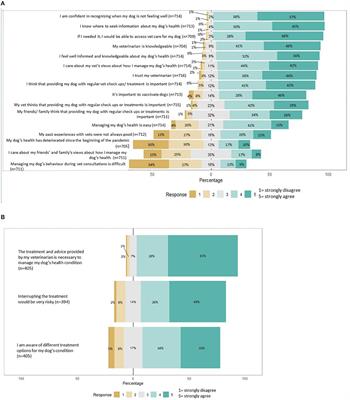 Impacts of COVID-19 on Owner's Veterinary Healthcare Seeking Behavior for Dogs With Chronic Conditions: An Exploratory Mixed-Methods Study With a Convenience Sample